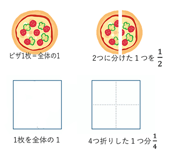 ②　実例と結びつける。 図説