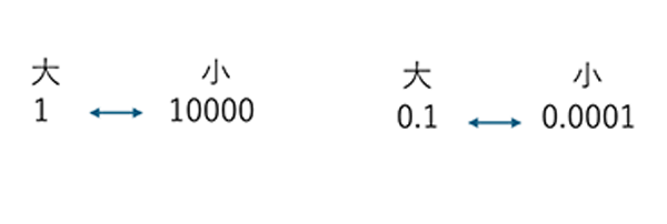 ④　分数と小数の大小関係を練習する 図説1